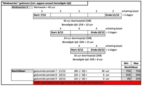 Overzicht Medewerker gedreven incl. opgave actuele benodigde tijd Medewerker gedreven (actuele benodigde tijd)