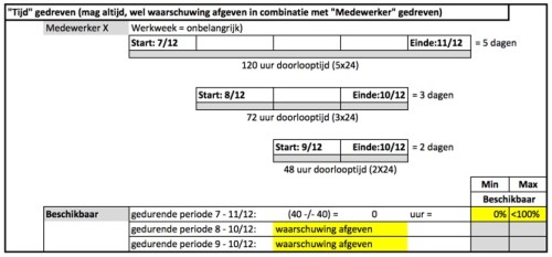 Overzicht tijdgedreven planning! Tijdgedreven